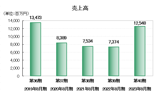 売上高