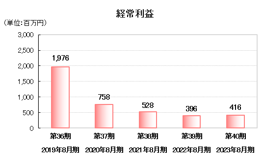 経常利益