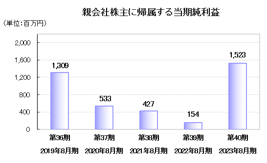 当期純利益