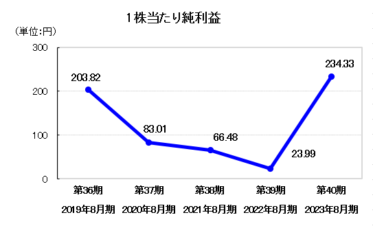 1株当たり純利益（単位：円）