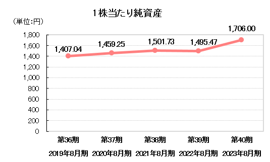 1株当たり純資産（単位：円）