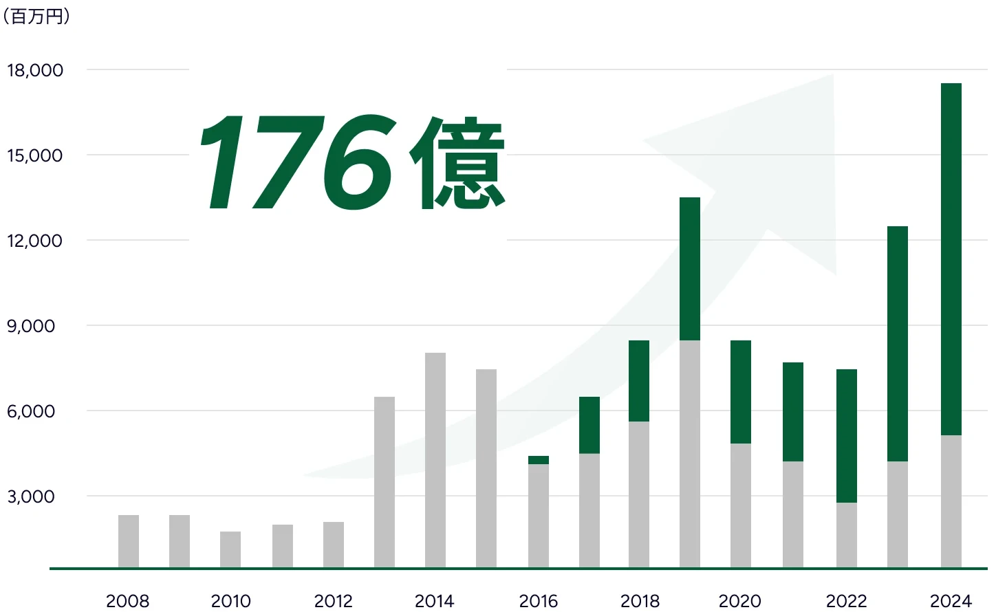 連結売上高