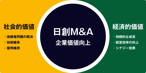 M&Aの社会的価値と経済的価値の両立