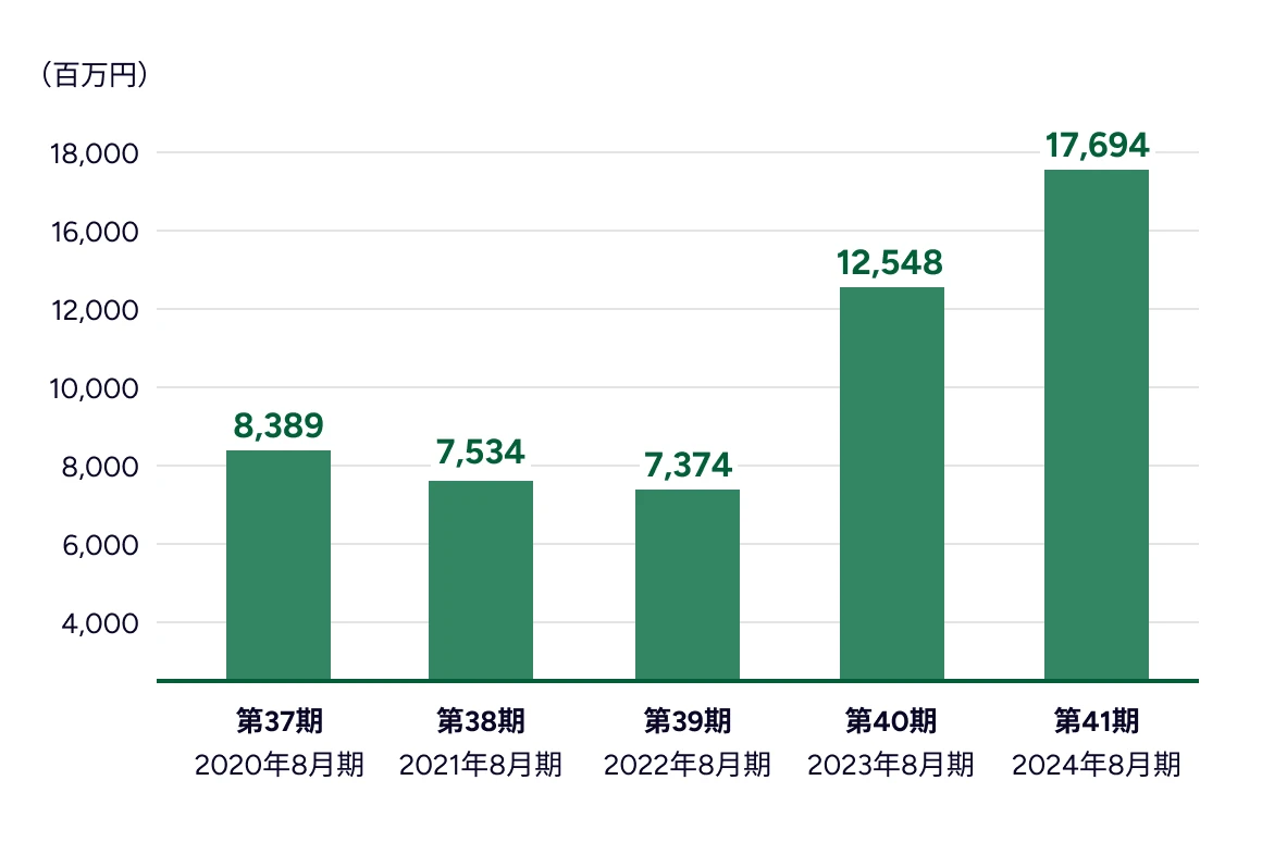 売上高