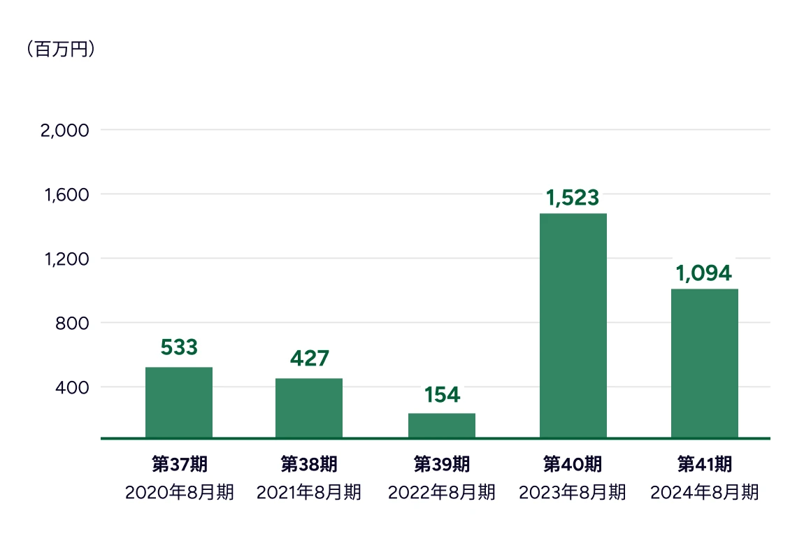 親会社株主に帰属する当期純利益