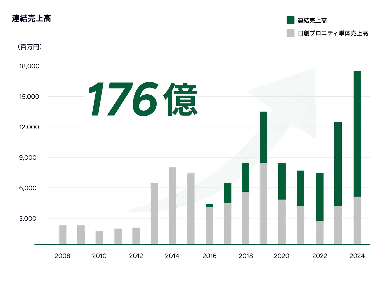 連結売上高