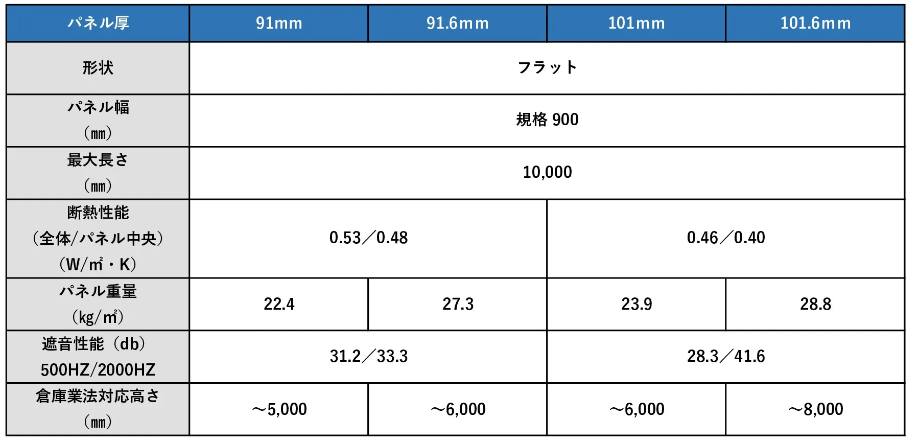 レジストウォール 基本性能表